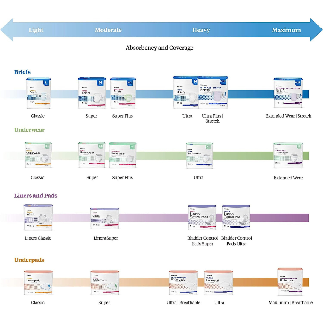 McKesson StayDry Ultra Underpads - Disposable Heavy Absorbency - primehubstore.shop Underpads