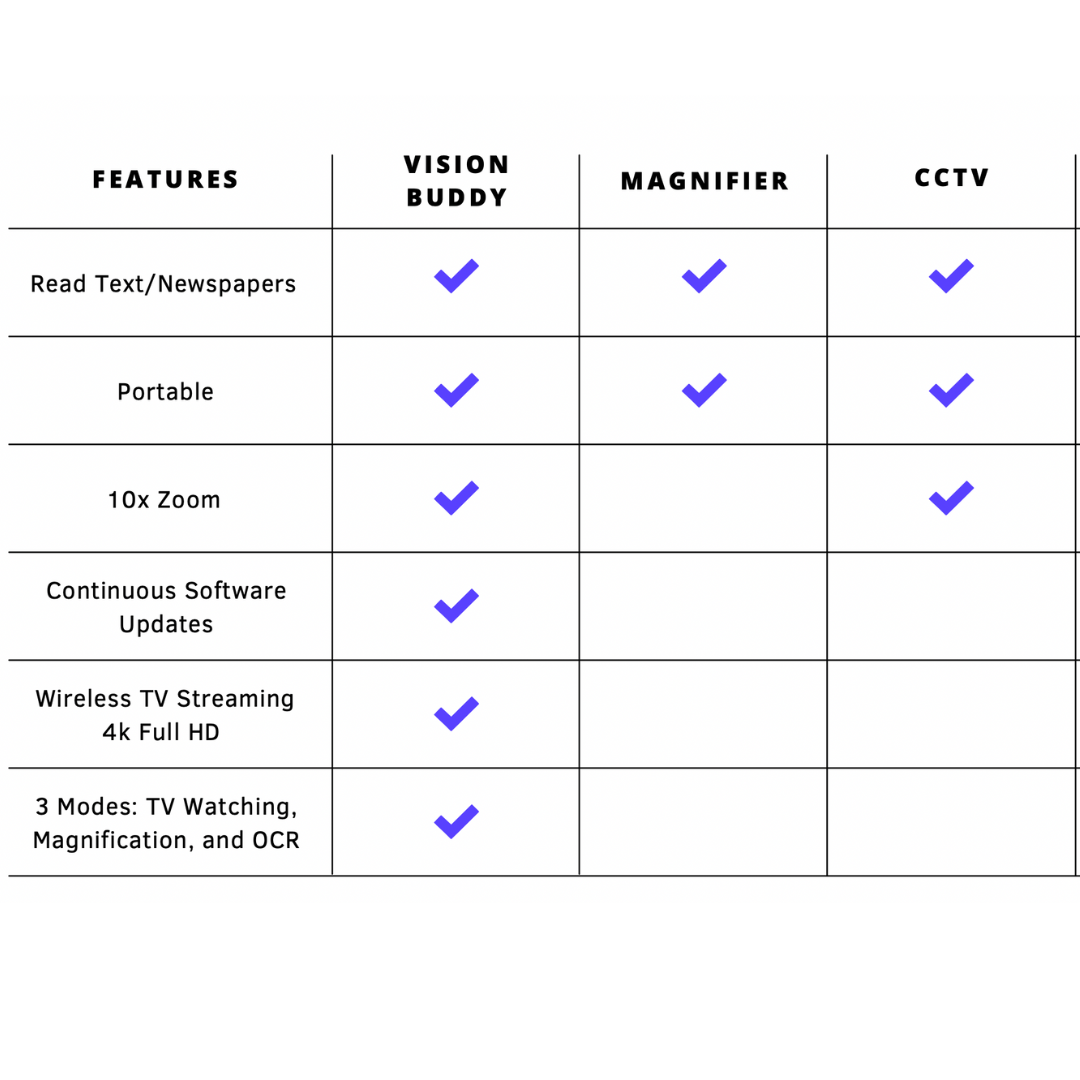 Vision Buddy VB4 Max with Hub - Wearable Vision Device with V4 Headset, Media Hub & Mobile App - primehubstore.shop Wearable Vision Aids