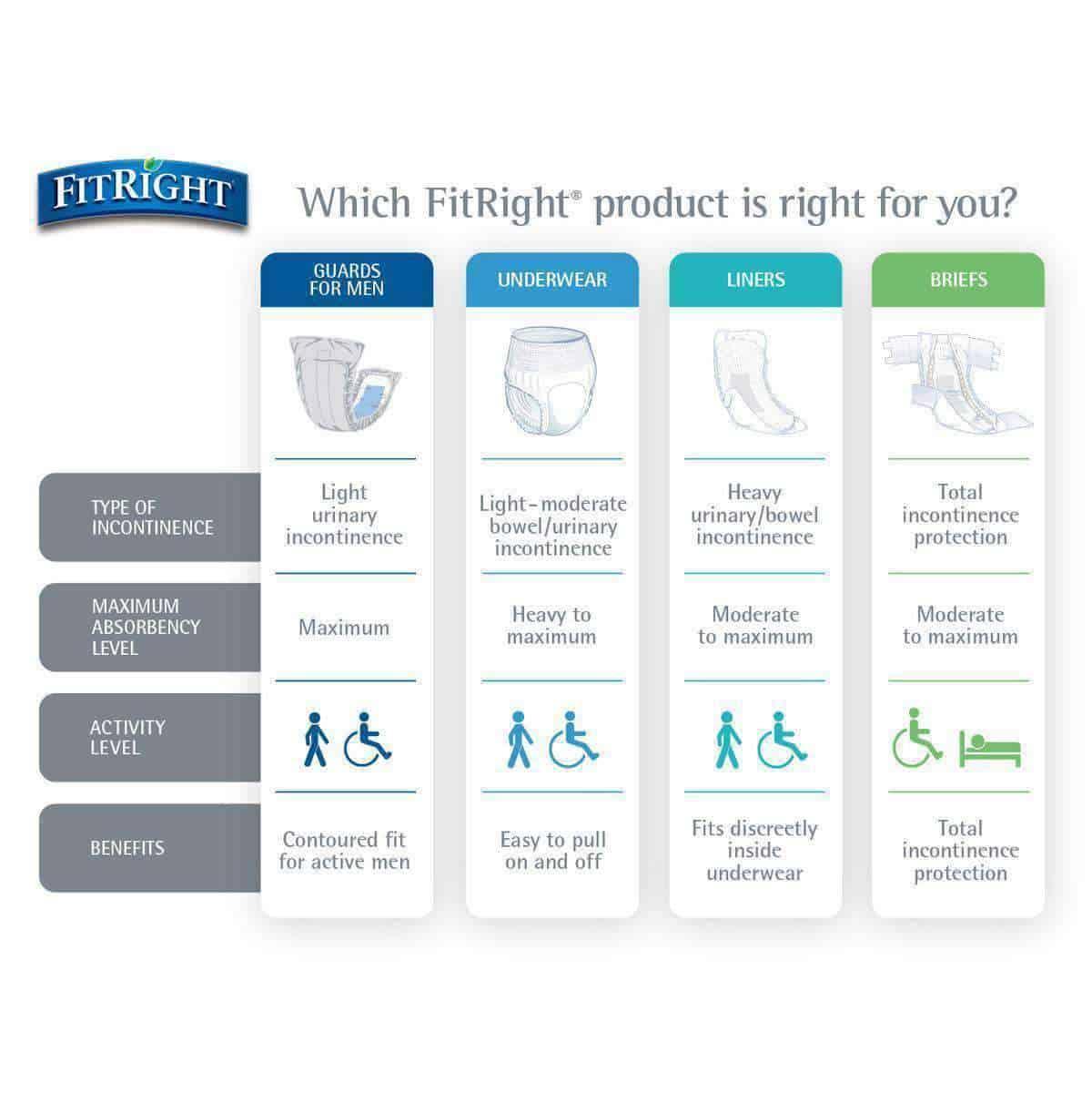 FitRight Super Adult Incontinence Underwear - Maximum Absorbency Case of 80 - primehubstore.shop Incontinence