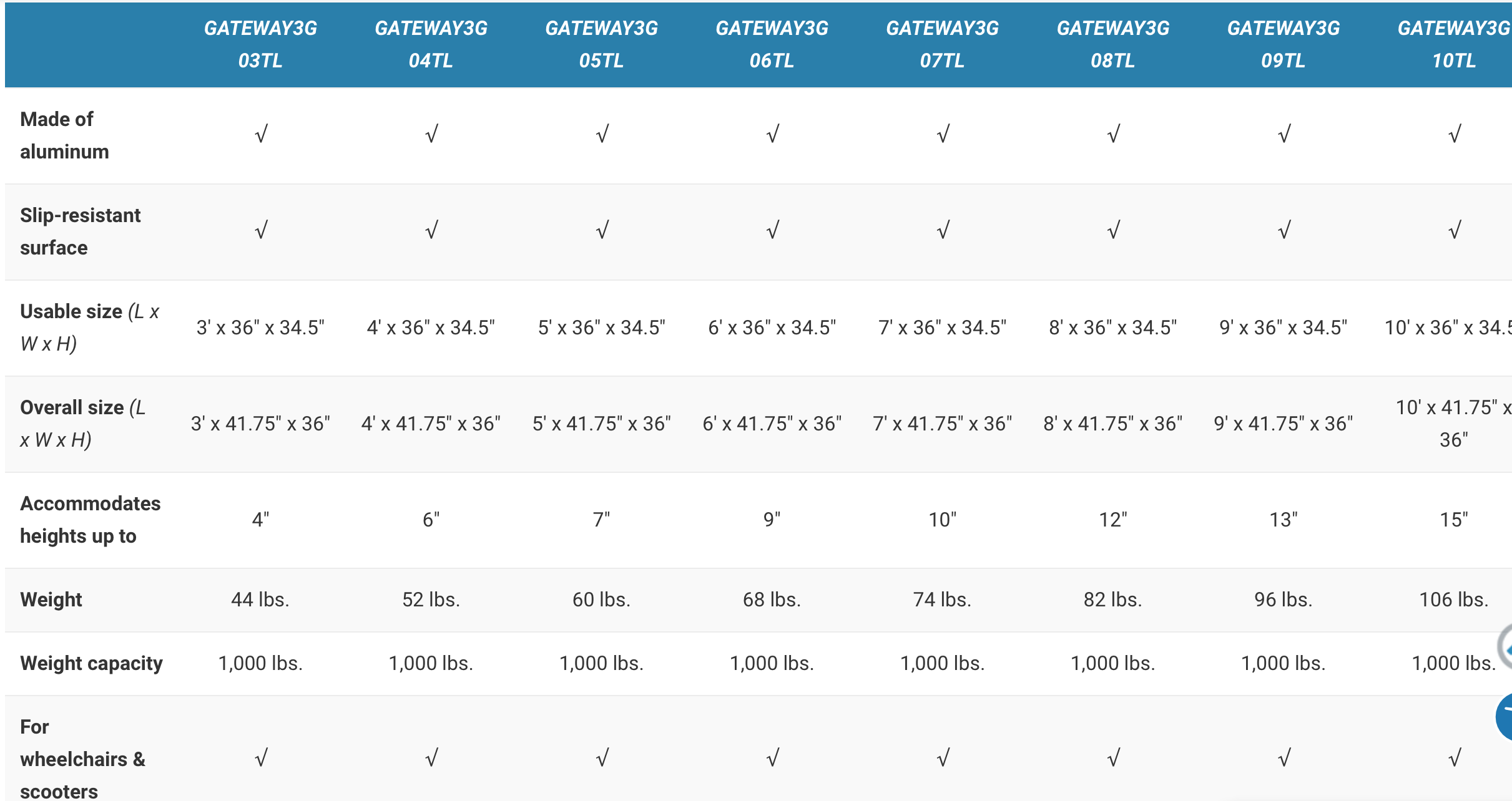 EZ-ACCESS Gateway 3G Portable Solid Surface Mobility Ramps - primehubstore.shop Mobility Ramps